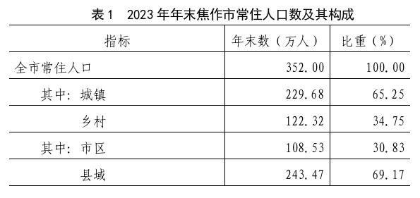 2023年焦作市国民经济和社会发展统计公报