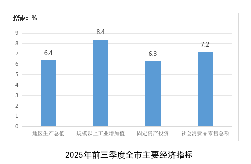 前三季度全市主要经济指标情况 前三季度全市主要经济指标情况