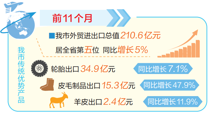 前11个月我市外贸稳中有进 传统优势产品进出口稳步增长