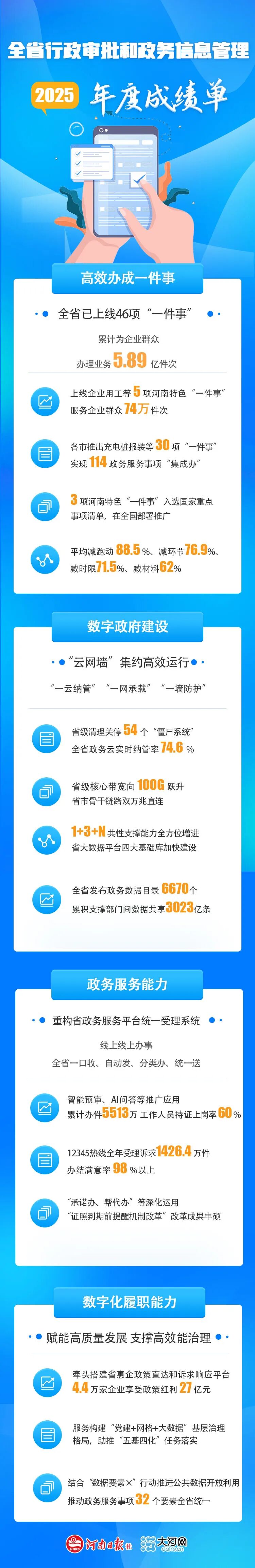 一图读懂丨2025年河南上线46项“高效办成一件事”事项