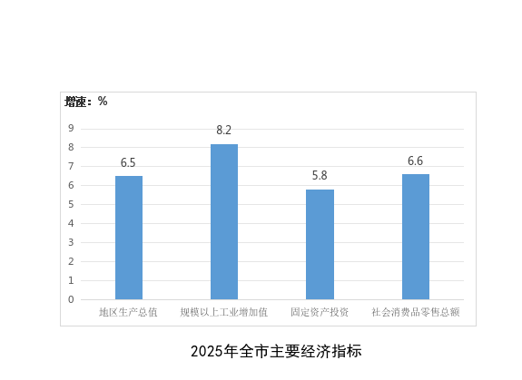 2025年全市主要经济指标情况