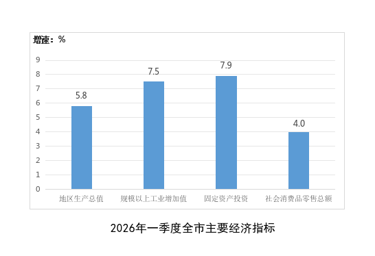 一季度全市主要经济指标情况 一季度全市主要经济指标情况