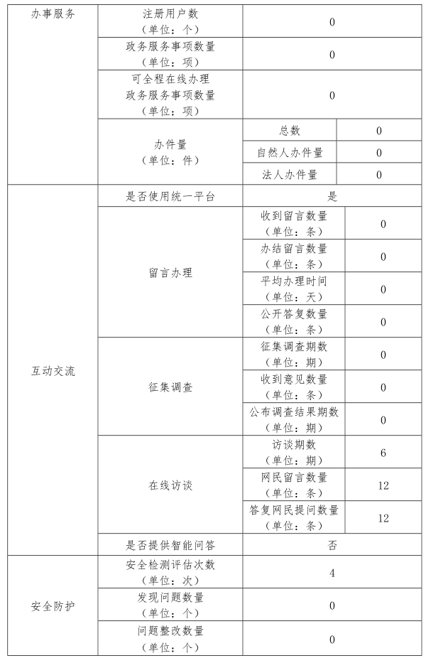 焦作市体育局2025年政府网站年度工作报表