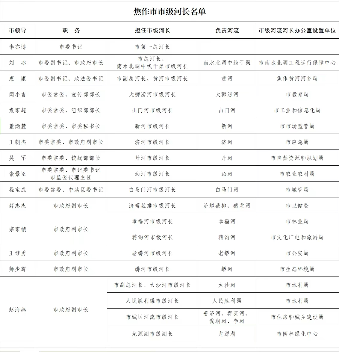 焦作市市级河长名单