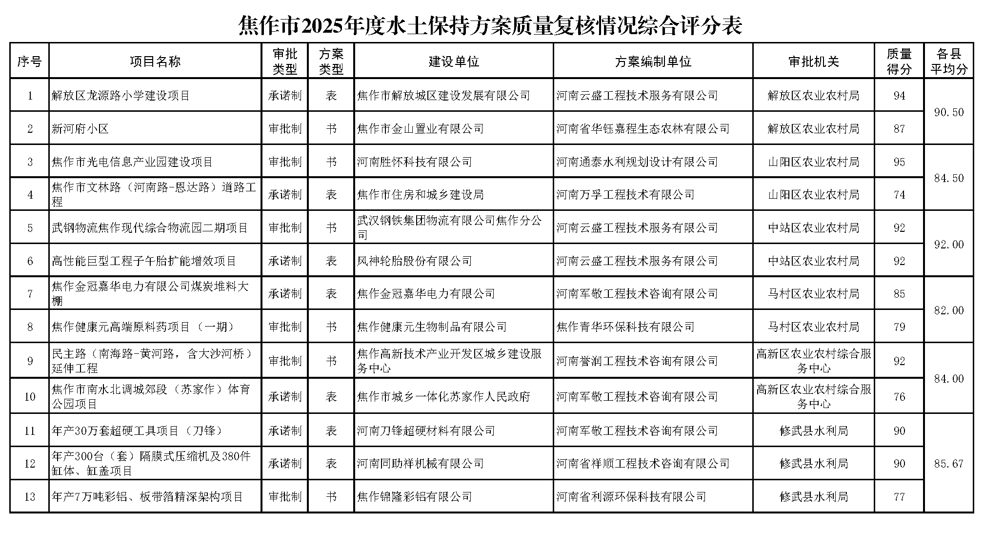 关于焦作市2025年度水土保持方案质量复核结果的通报