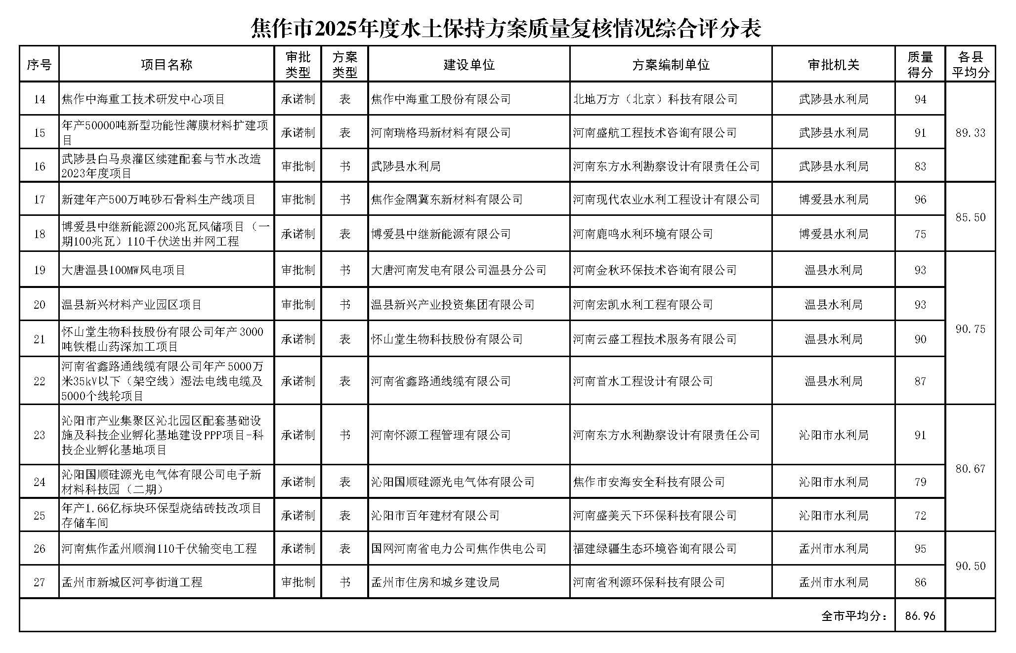 关于焦作市2025年度水土保持方案质量复核结果的通报