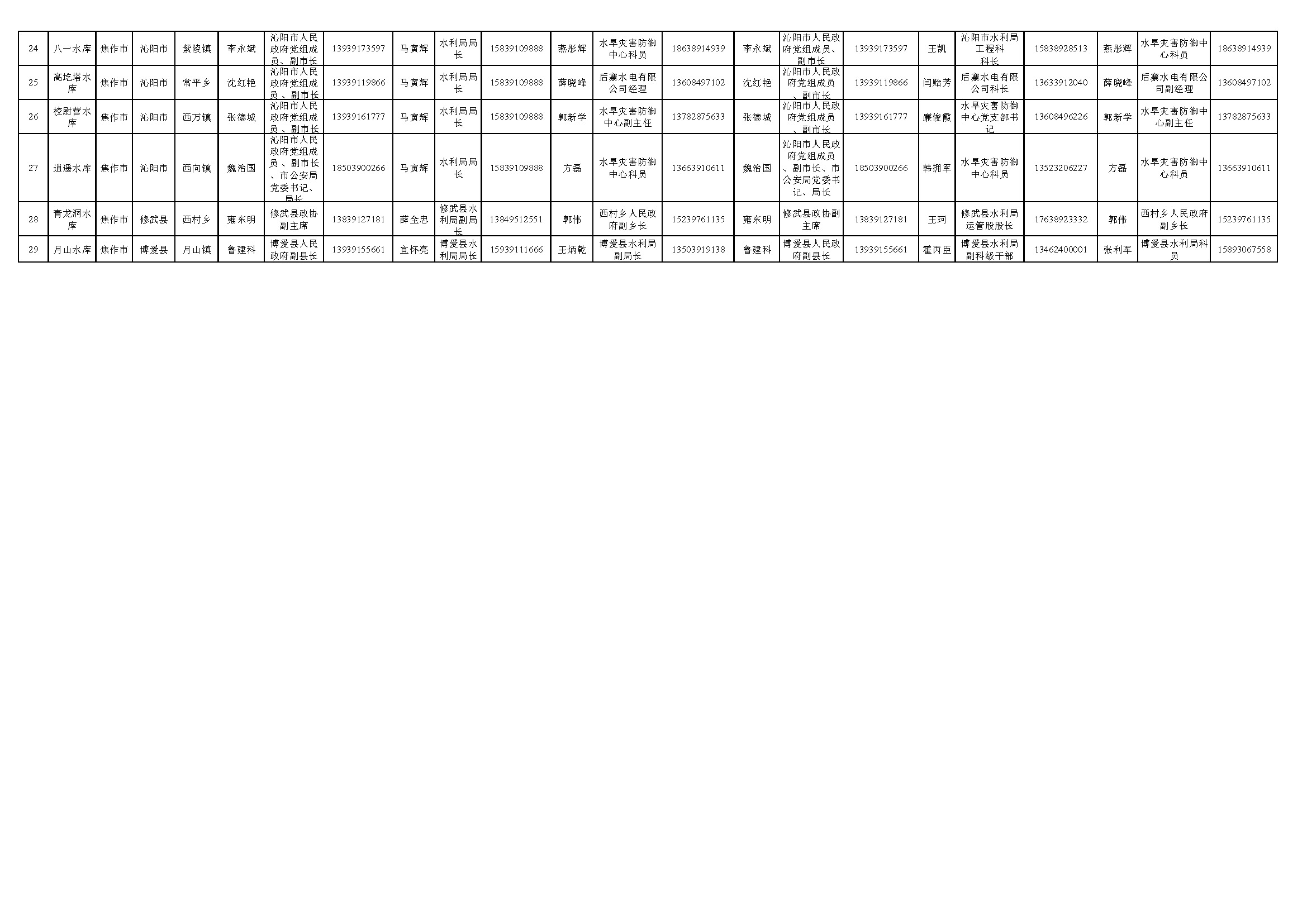 焦作市2026年度中小型水库安全运行责任人名单公示
