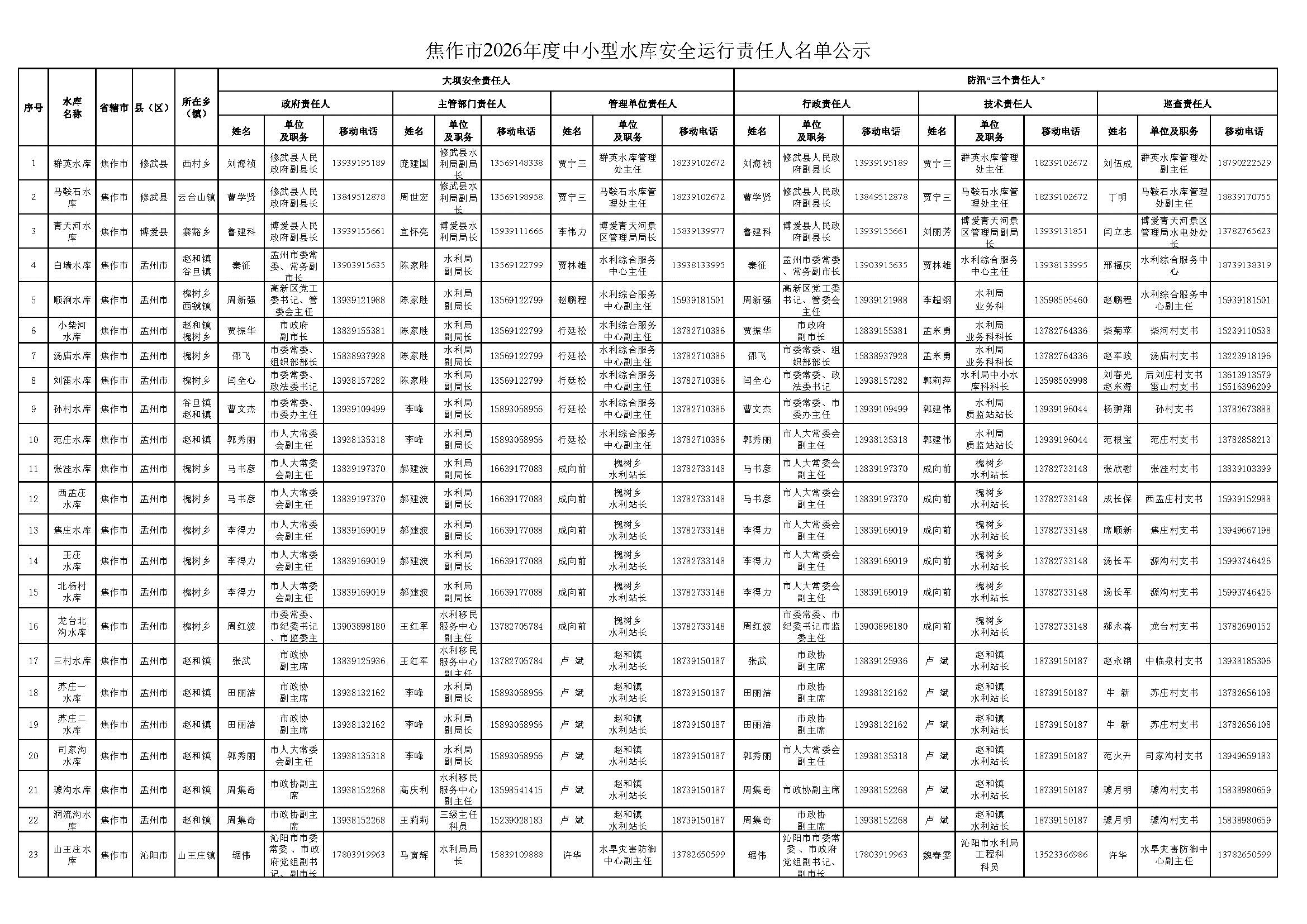 焦作市2026年度中小型水库安全运行责任人名单公示