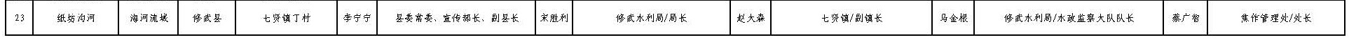 焦作市南水北调中线干线工程交叉河道采砂管理责任人名单