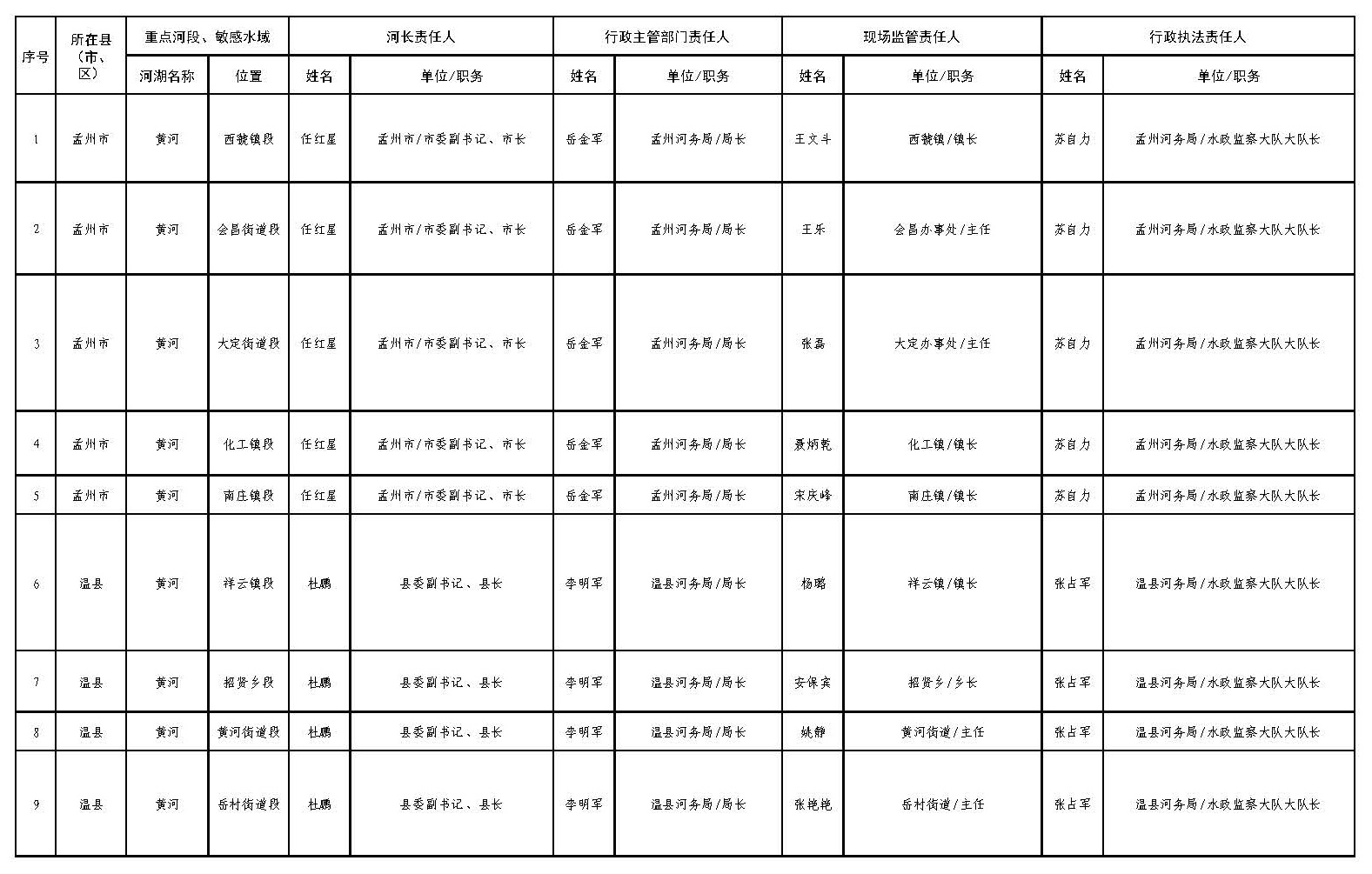 焦作市重点河段、敏感水域采砂管理责任人名单