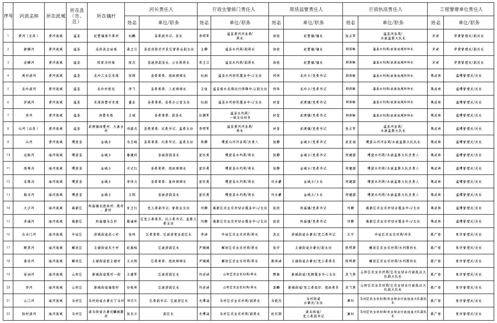 焦作市南水北调中线干线工程交叉河道采砂管理责任人名单