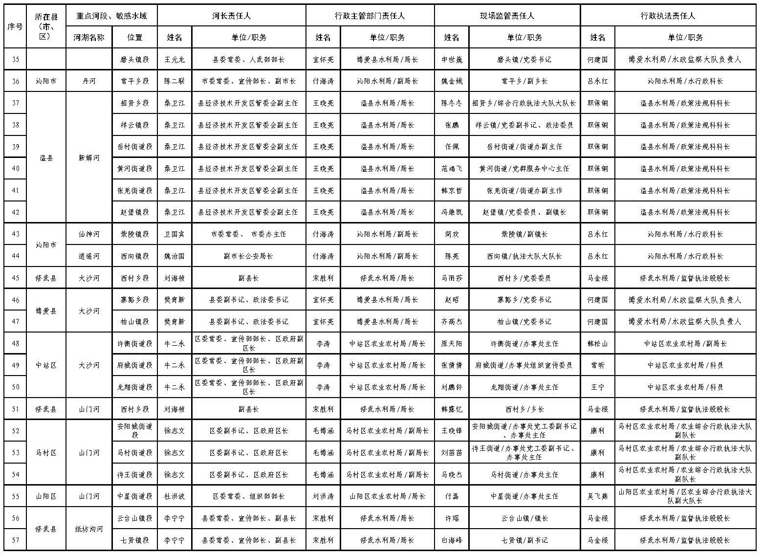 焦作市重点河段、敏感水域采砂管理责任人名单
