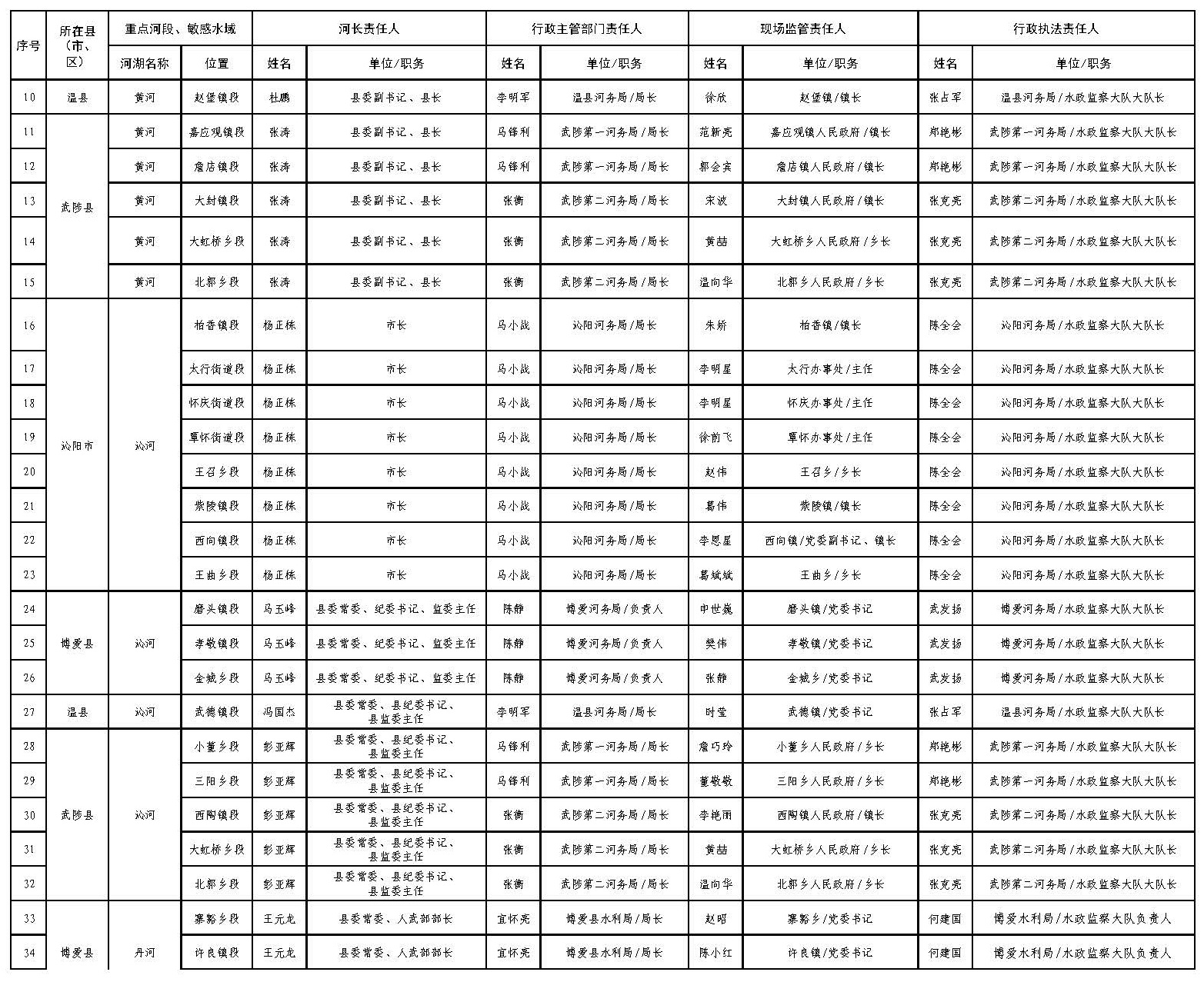 焦作市重点河段、敏感水域采砂管理责任人名单