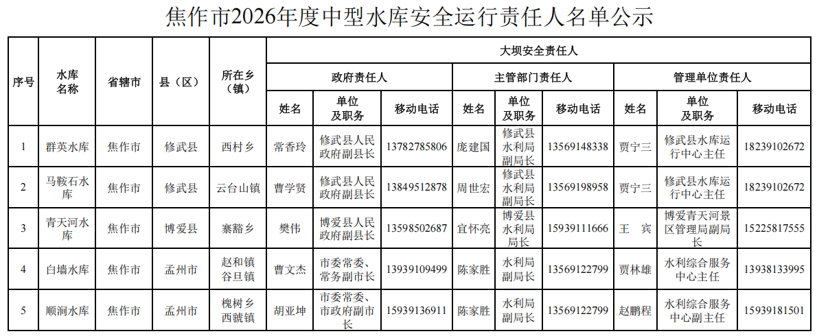 焦作市2026年度中型水库安全运行责任人名单公示