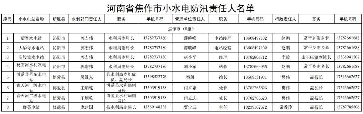 焦作市小水电防汛责任人名单