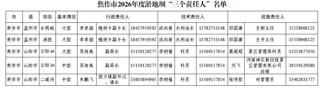 焦作市2026年度淤地坝“三个责任人”名单