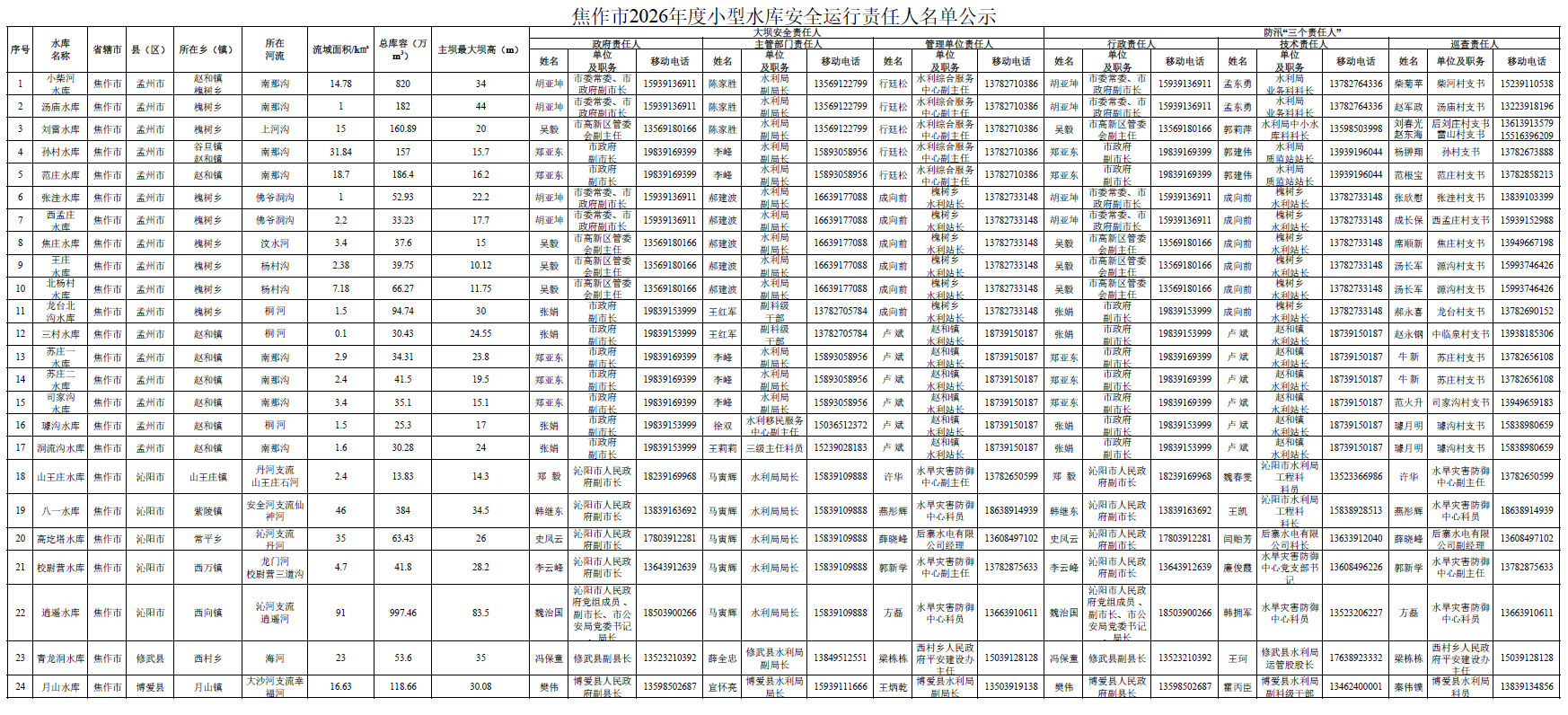 焦作市2026年度小型水库安全运行责任人名单公示