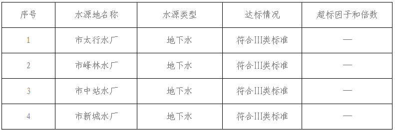 https://oss.jiaozuo.gov.cn/jiaozuo_sthjj/sthjj/file/2025年4月焦作市城市集中式生活饮用水水源水质状况报告