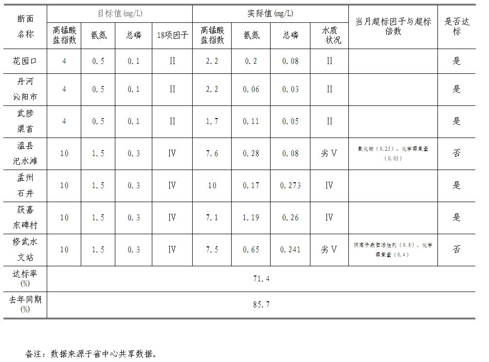 https://oss.jiaozuo.gov.cn/jiaozuo_sthjj/sthjj/file/2025年5月焦作市地表水责任目标断面水质月报