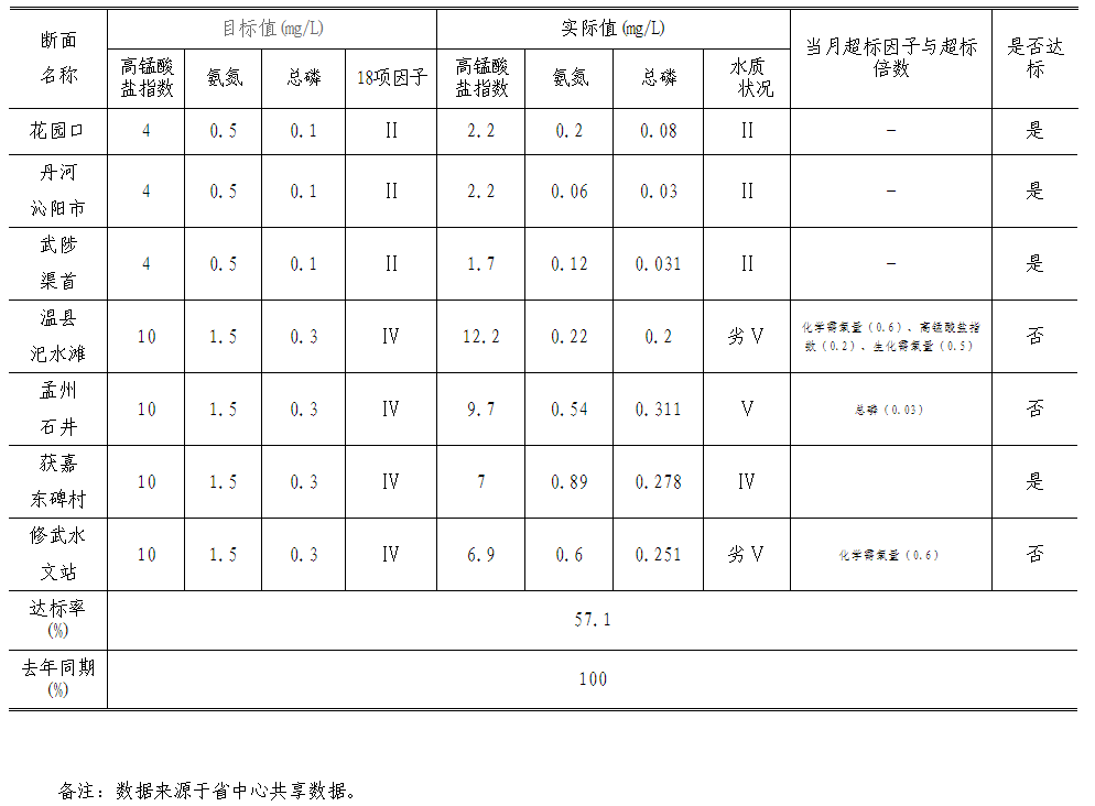 https://oss.jiaozuo.gov.cn/jiaozuo_sthjj/sthjj/file/2025年6月焦作市地表水责任目标断面水质月报