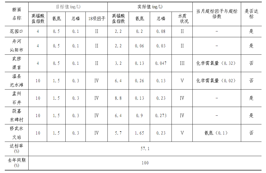 https://oss.jiaozuo.gov.cn/jiaozuo_sthjj/sthjj/file/2025年4月焦作市地表水责任目标断面水质月报