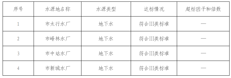 https://oss.jiaozuo.gov.cn/jiaozuo_sthjj/sthjj/file/2025年6月焦作市城市集中式生活饮用水水源水质状况报告