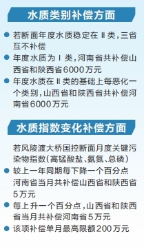 豫晋陕立“契约”  黄河干流横向生态保护补偿机制全域贯通