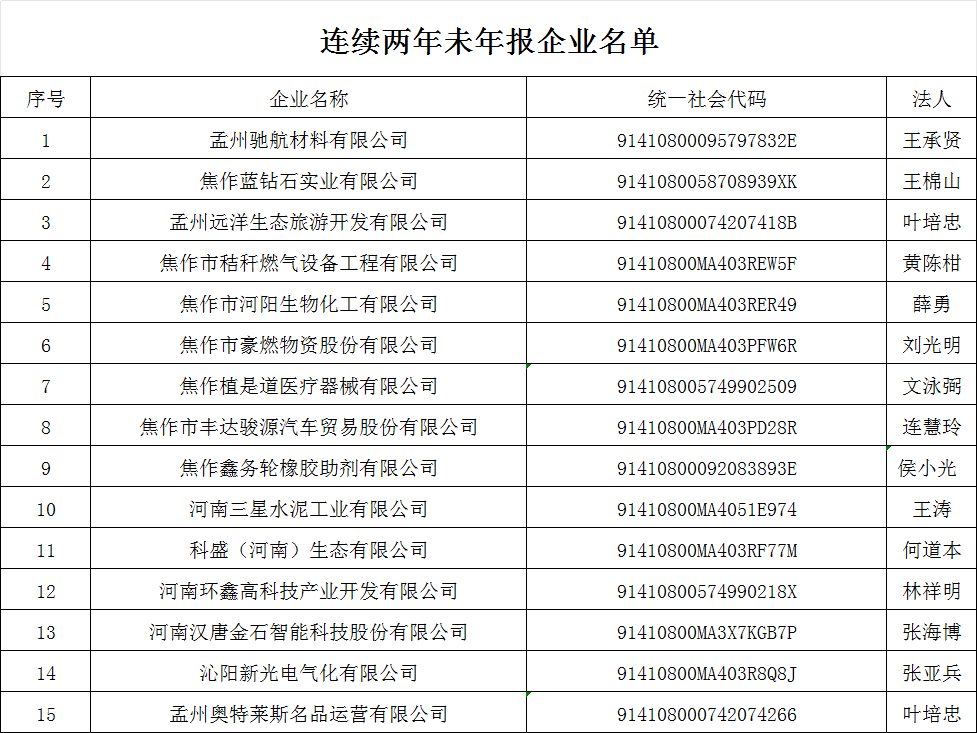 焦作市市场监管局关于清理连续两年未按规定报送年度报告企业的提示性公告