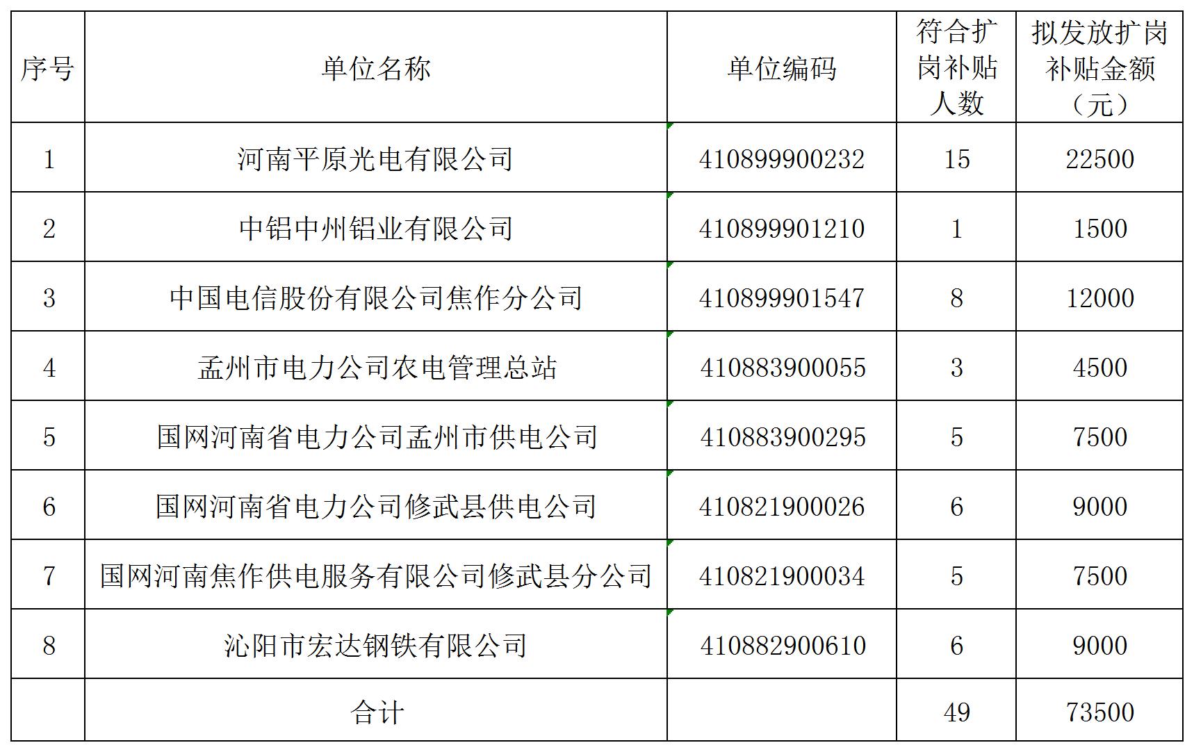 关于焦作市2024-2025年第二十批拟享受一次性扩岗补助企业情况的公示