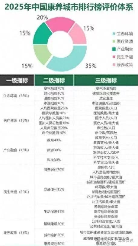 焦作入选2025年中国康养城市100强! 焦作入选2025年中国康养城市100强!