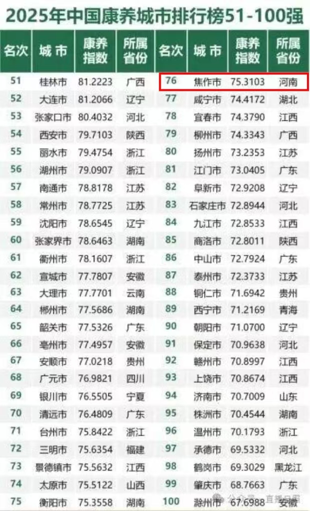 焦作入选2025年中国康养城市100强! 焦作入选2025年中国康养城市100强!