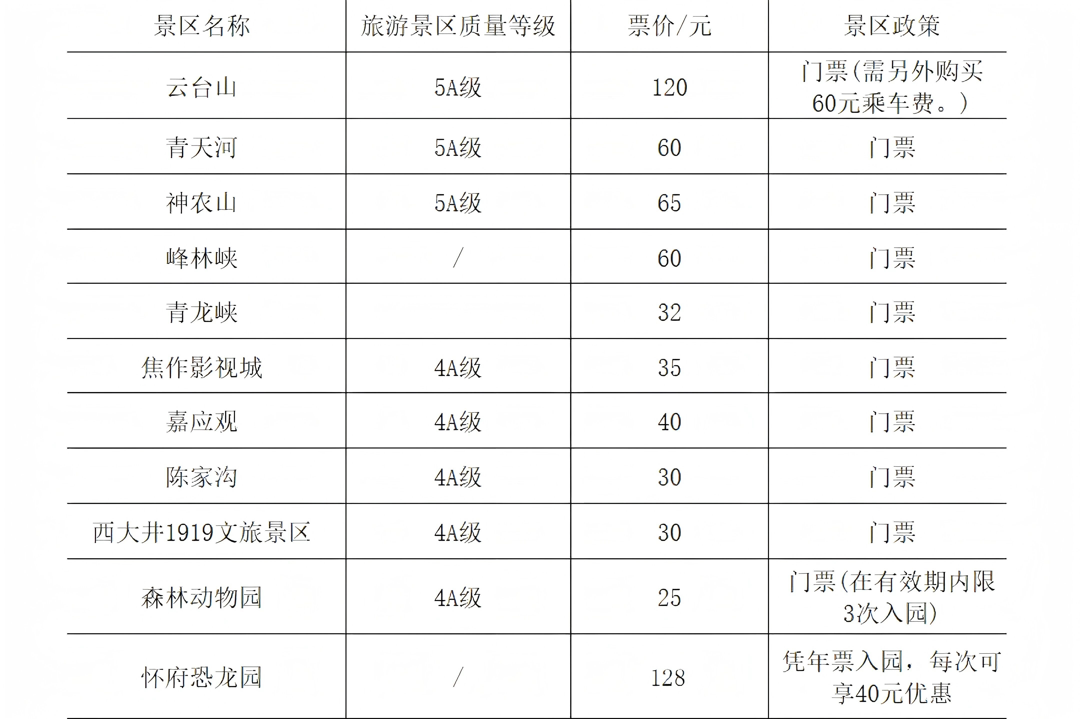 焦作旅游年票发售！68元畅游焦作11大景区（附详细目录）！