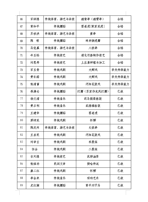 关于2024-2025年度省级 非遗代表性传承人评估拟定档次的公示