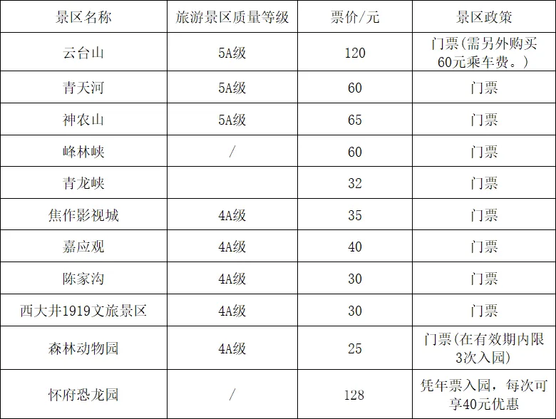 只需68元!焦作云台山、神农山等11家景区一卡畅玩!