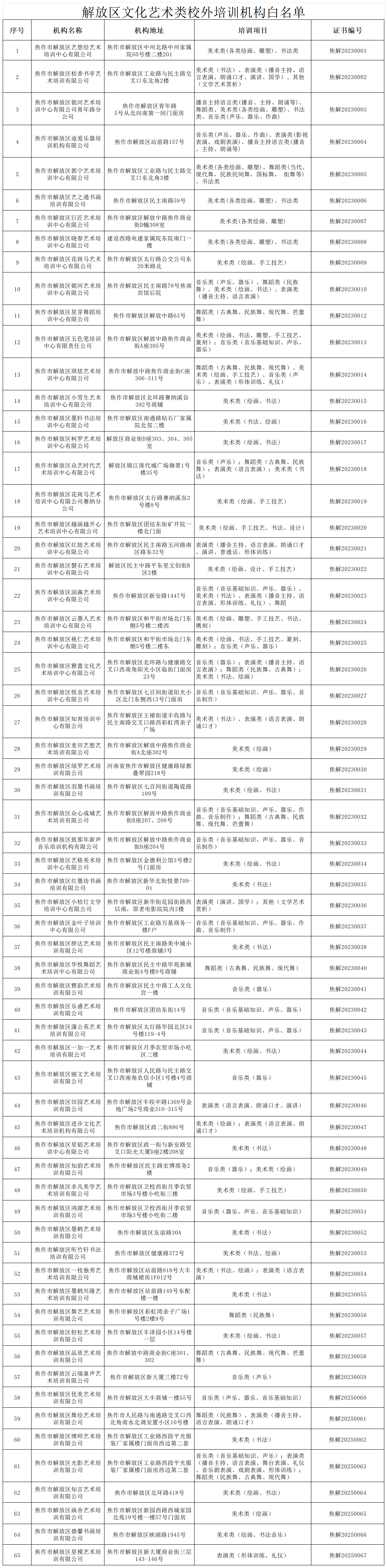 重要提醒!给孩子选文化艺术类培训机构要看“白名单”! 重要提醒!给孩子选文化艺术类培训机构要看“白名单”!