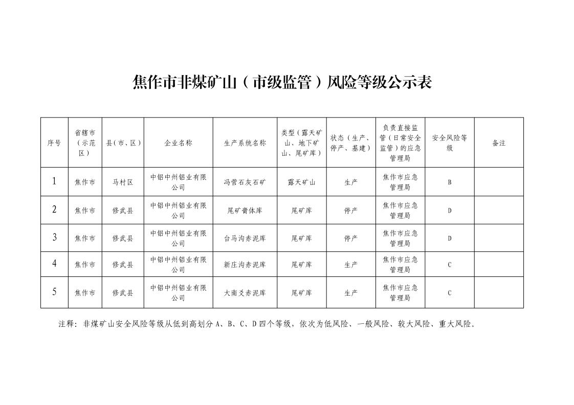 25年下半年焦作市非煤矿山企业安全风险等级公示