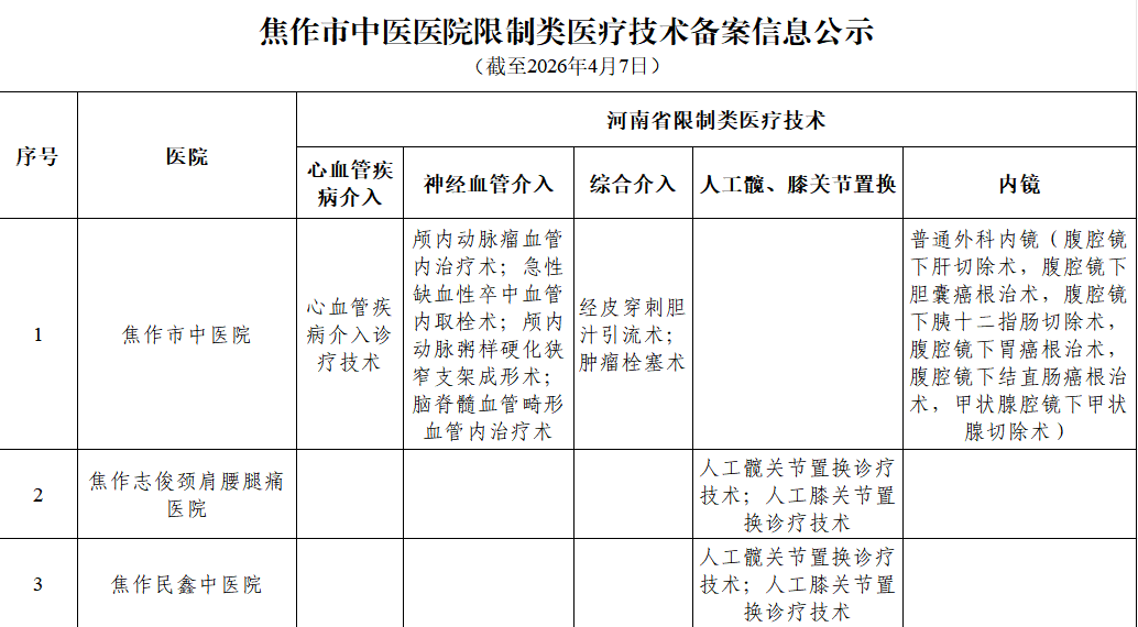 焦作市中医医院限制类医疗技术备案信息公示
