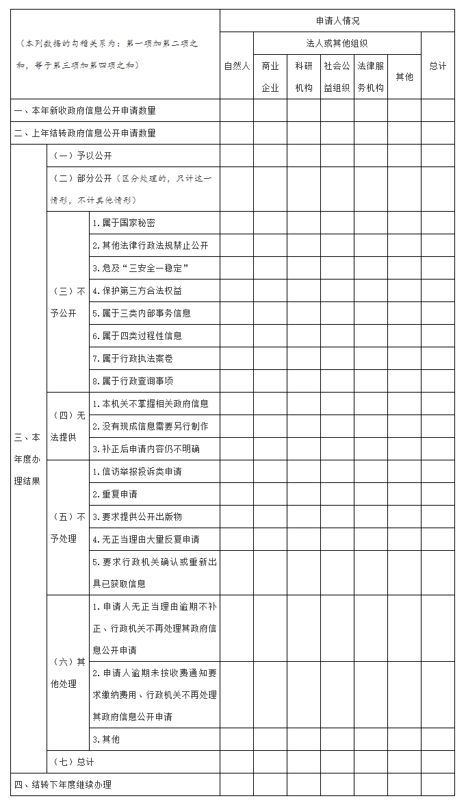 国务院办公厅政府信息与政务公开办公室关于印发《中华人民共和国政府信息公开工作年度报告格式》的通知