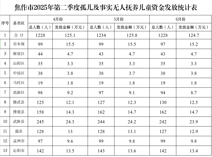 焦作市2025年第二季度孤儿及事实无人抚养儿童资金发放情况公示