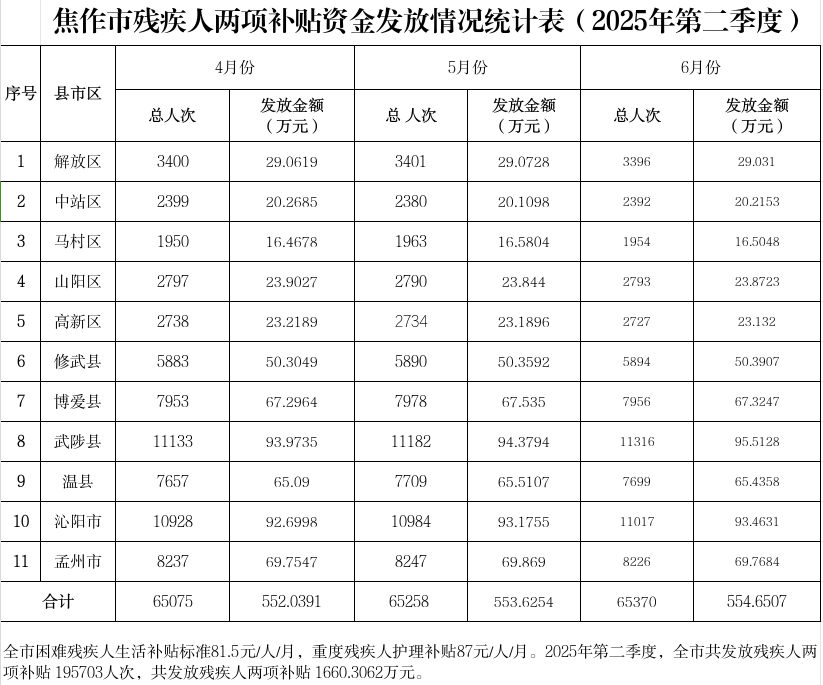 焦作市2025年第二季度残疾人两项补贴资金发放情况统计表