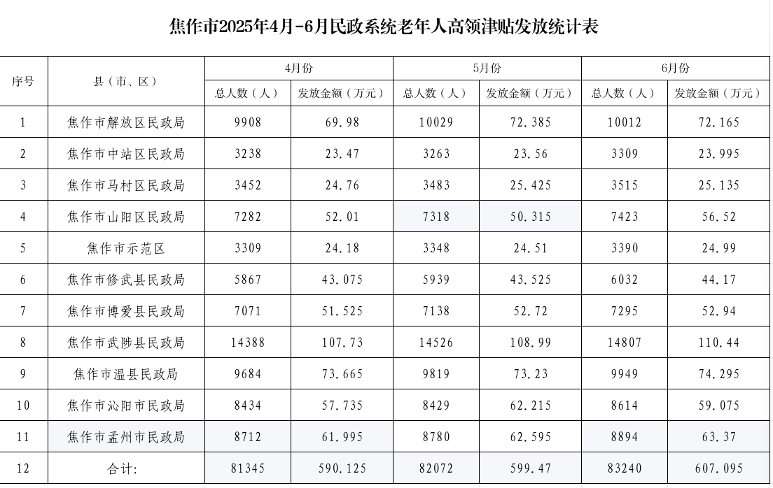 焦作市2025年第二季度民政系统高龄津贴发放情况公示
