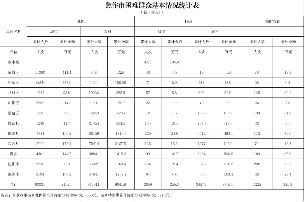 焦作市2025年第二季度城乡最低生活保障信息公示