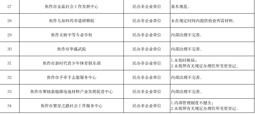2025年全市性社会团体、民办非企业单位“双随机、一公开”检查结果公示