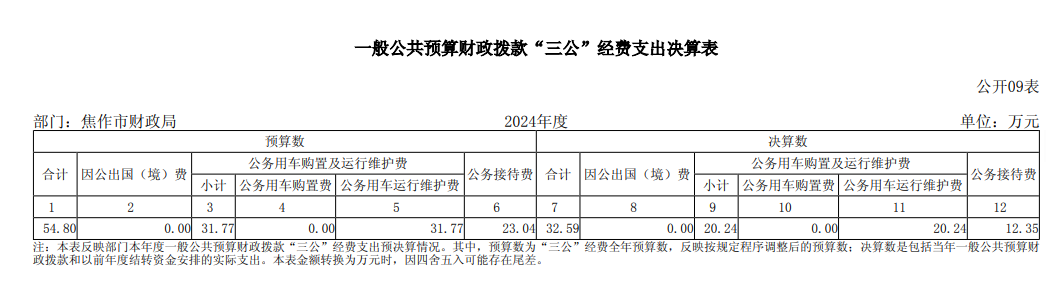 2025年焦作市财政局“三公”经费决算公开
