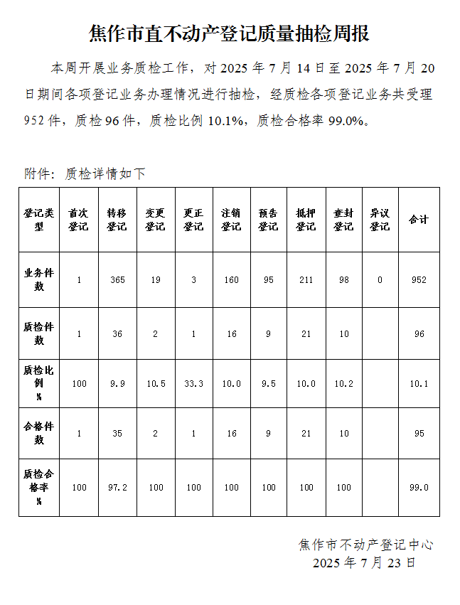 焦作市直不动产登记质量抽检周报（2025年7月14日-7月20日）