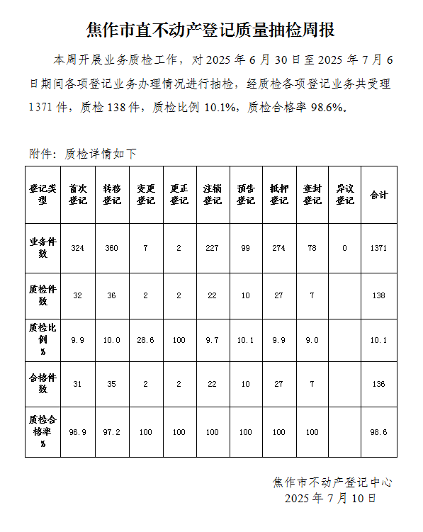 焦作市直不动产登记质量抽检周报（2025年6月30日-7月6日）