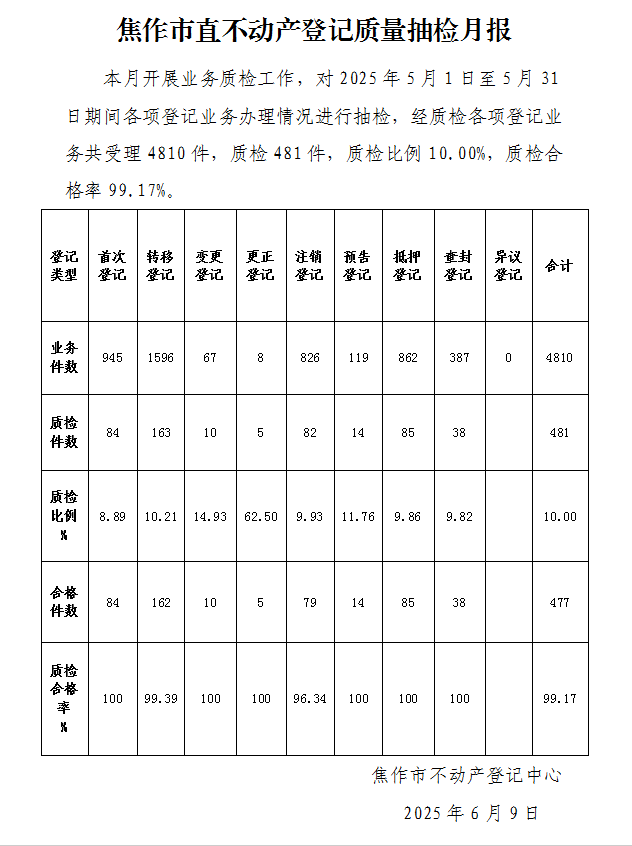 焦作市直不动产登记质量抽检月报（2025年5月1日-5月31日）