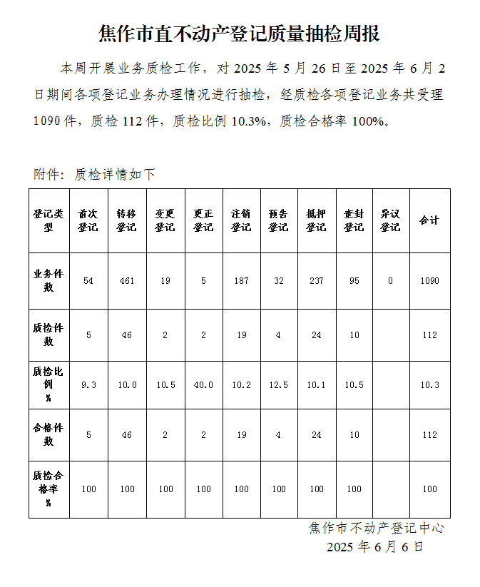焦作市直不动产登记质量抽检周报（2025年5月26日-6月2日）