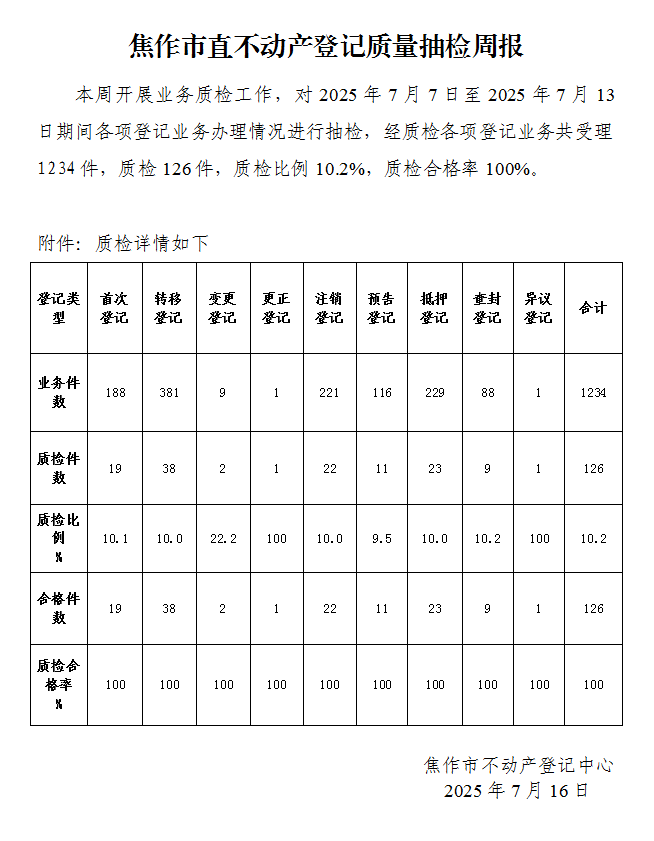 焦作市直不动产登记质量抽检周报（2025年7月7日-7月13日）
