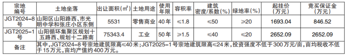 焦作市国有建设用地使用权网上挂牌出让公告 焦国土网挂【2025】3号